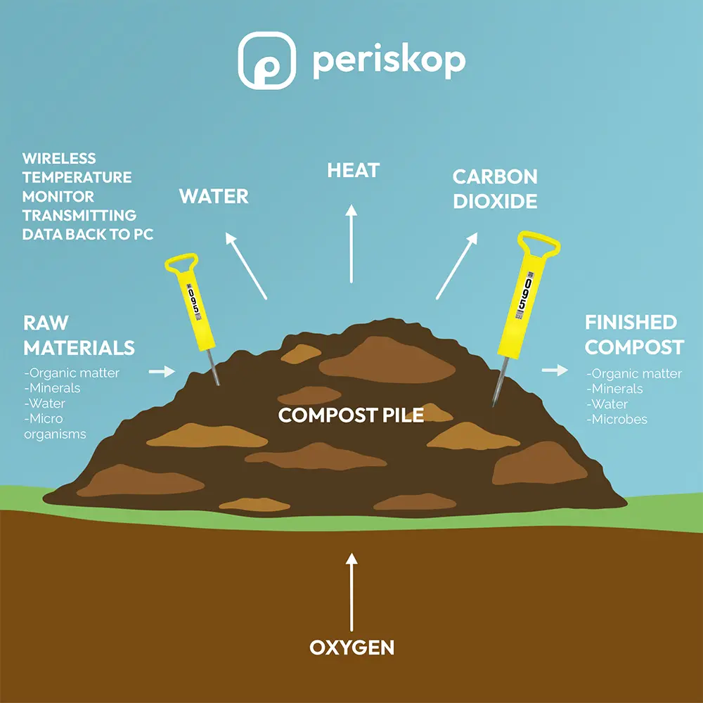 Monitoraggio della temperatura della pila di compostaggio di Periskop