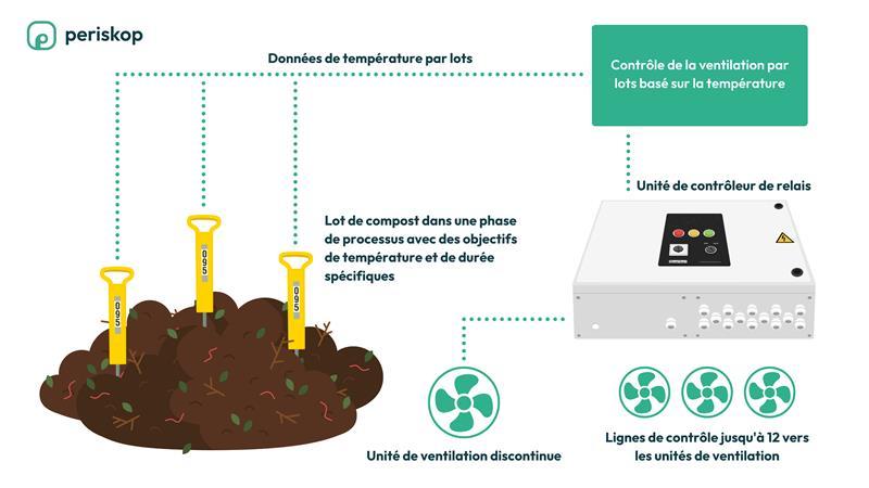 Ventilation control system for compost