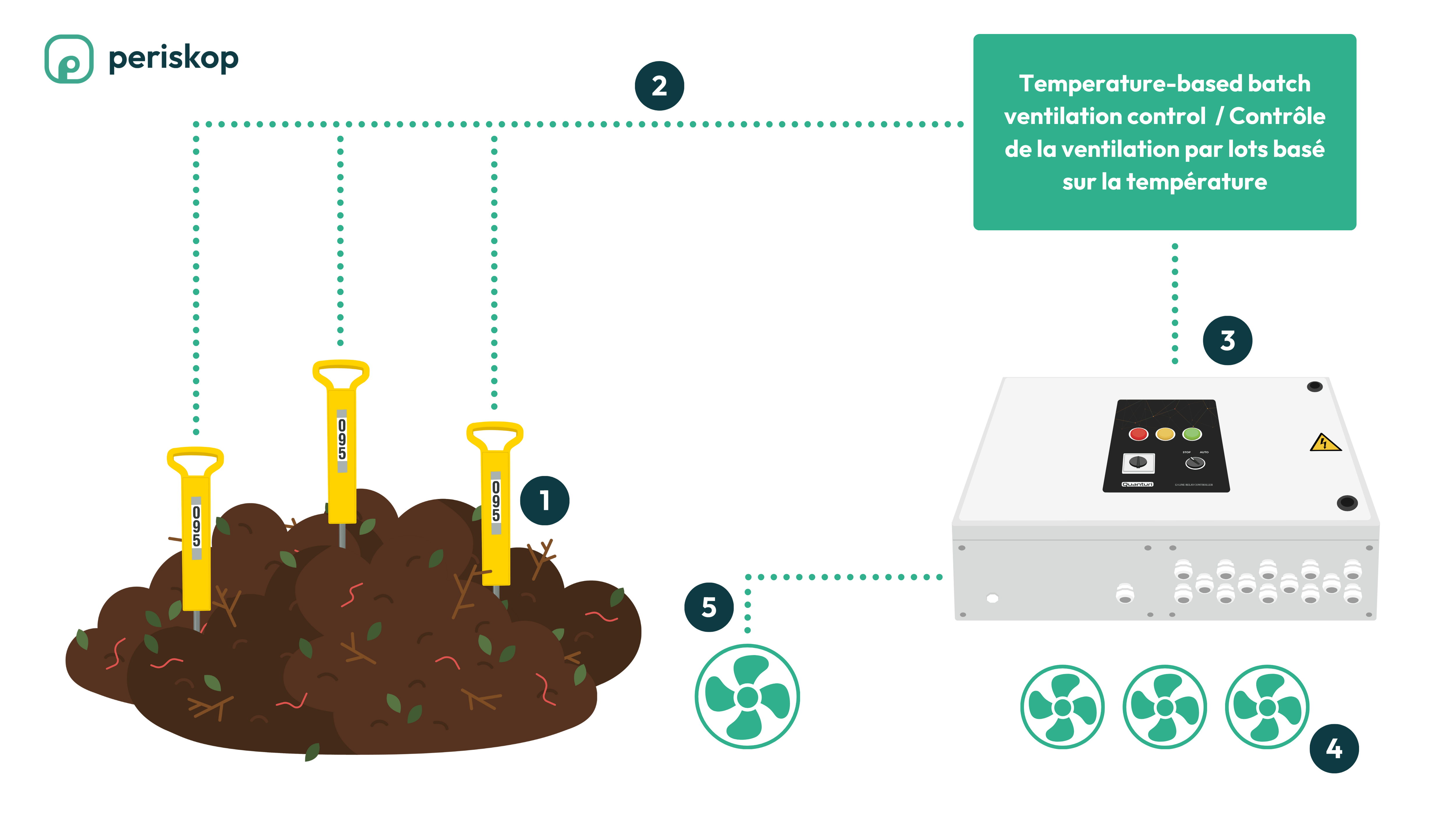 Periskop Compost ventilation controller 