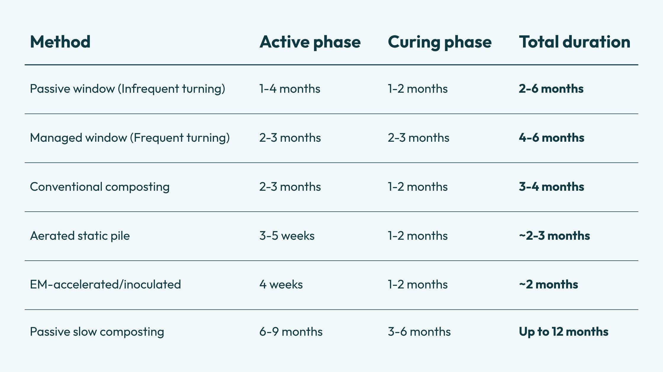 Duración del compostaje del estiércol