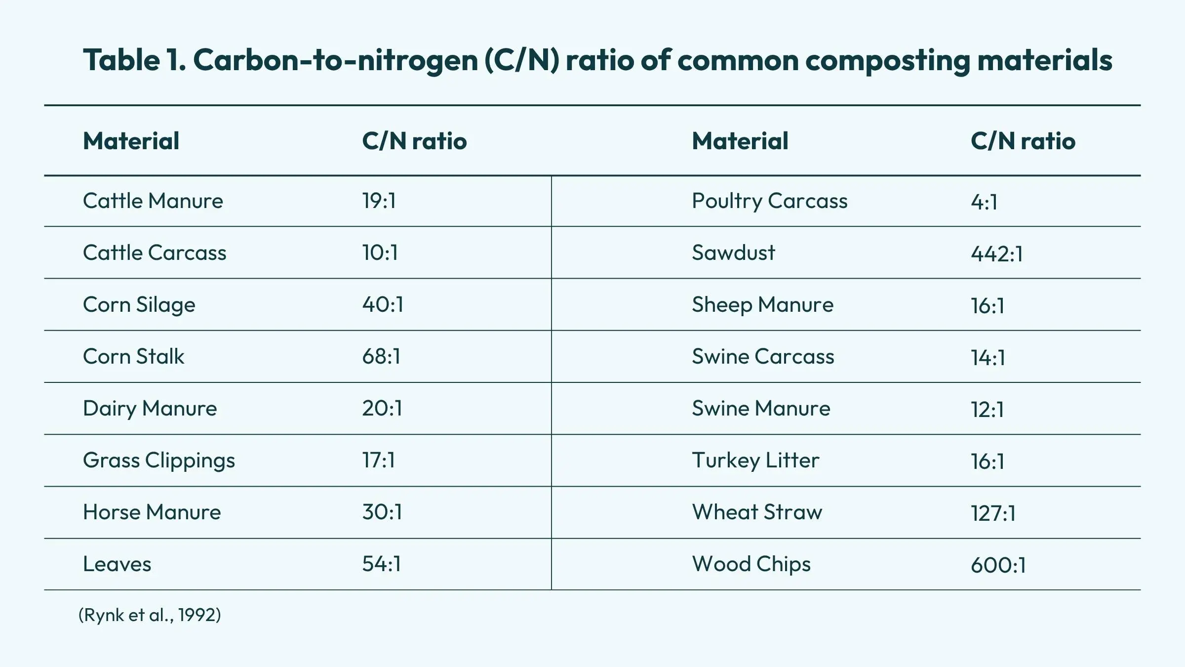 Relación carbono-nitrógeno de los materiales habituales para el compostaje de estiércol