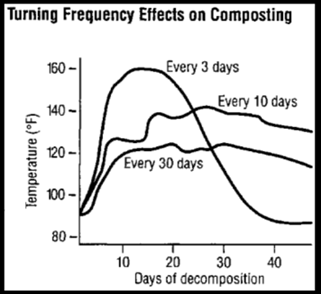  frecuencia de removido del compost