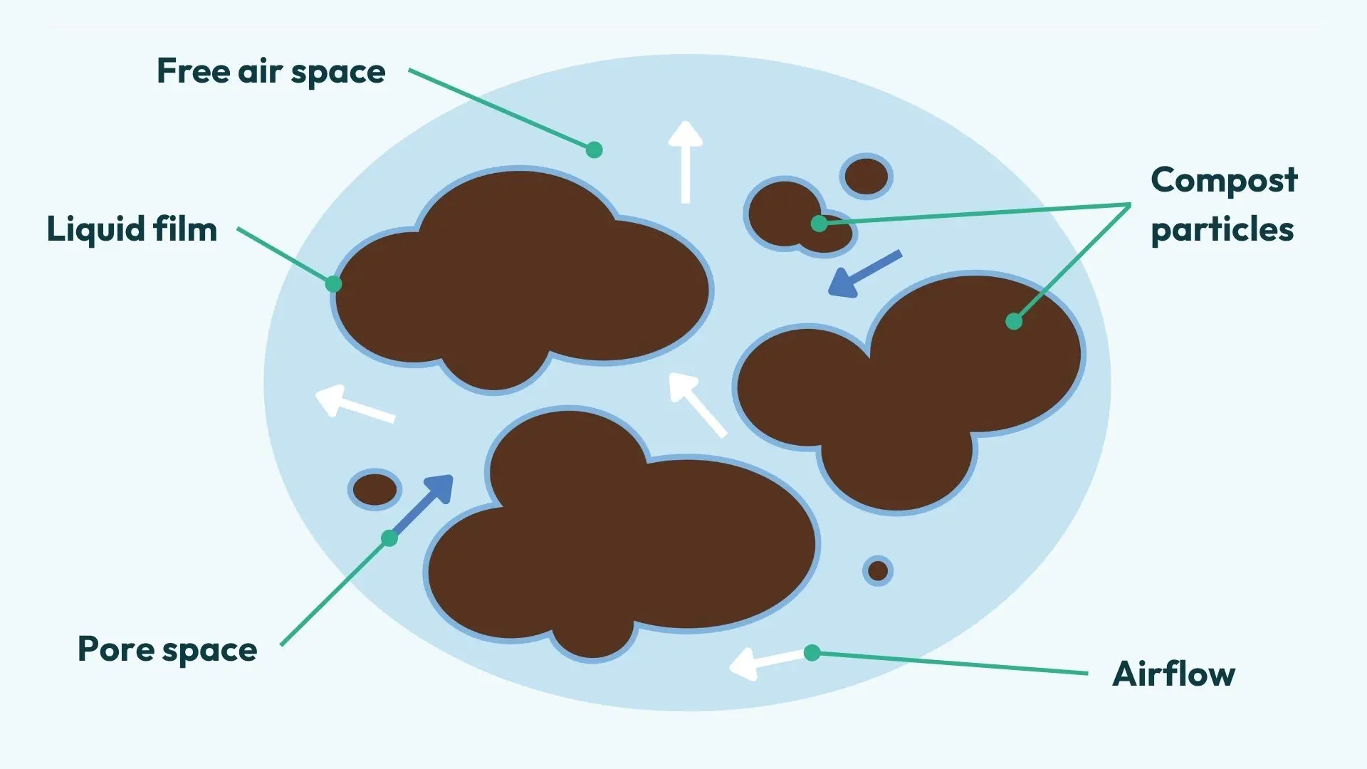 Cantidad de espacio libre para el aire en el proceso de compostaje y aireación