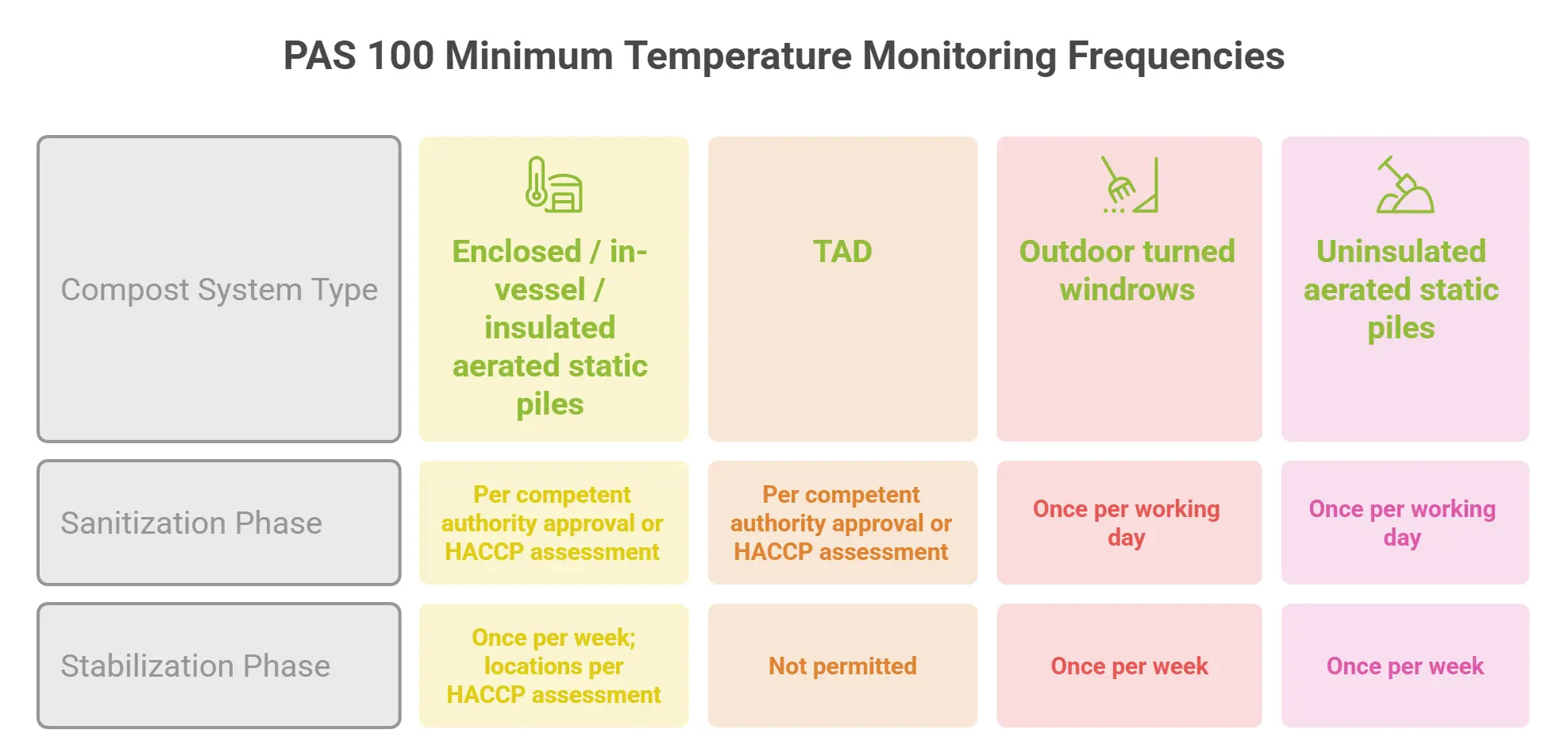 Table of PAS 100 compost temperature monitoring frequencies requirements
