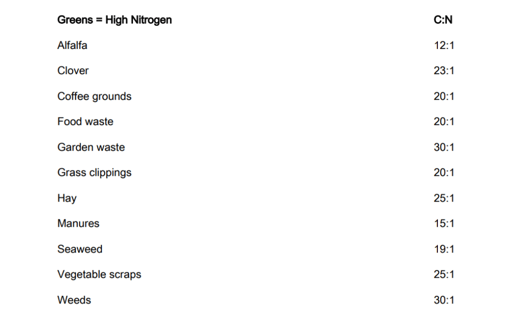 List of high-nitrogen materials in compost